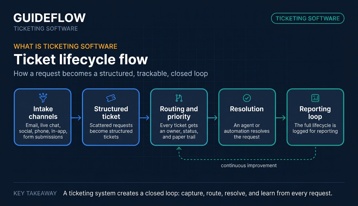 SEO-friendly ticketing software lifecycle flow diagram showing intake, routing, resolution, and reporting loop