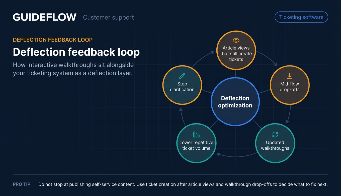 SEO-friendly deflection optimization feedback loop for reducing repetitive support tickets