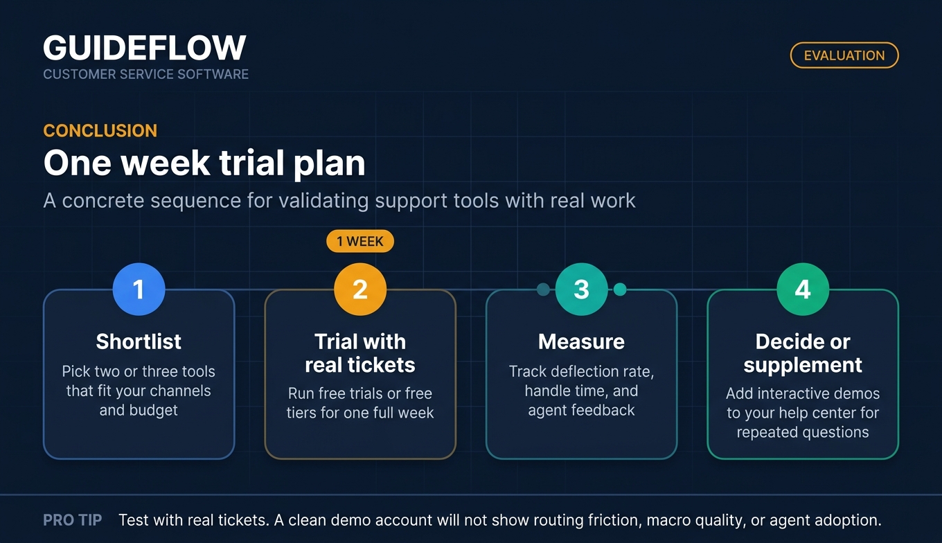One week customer service software trial plan for evaluating support tools