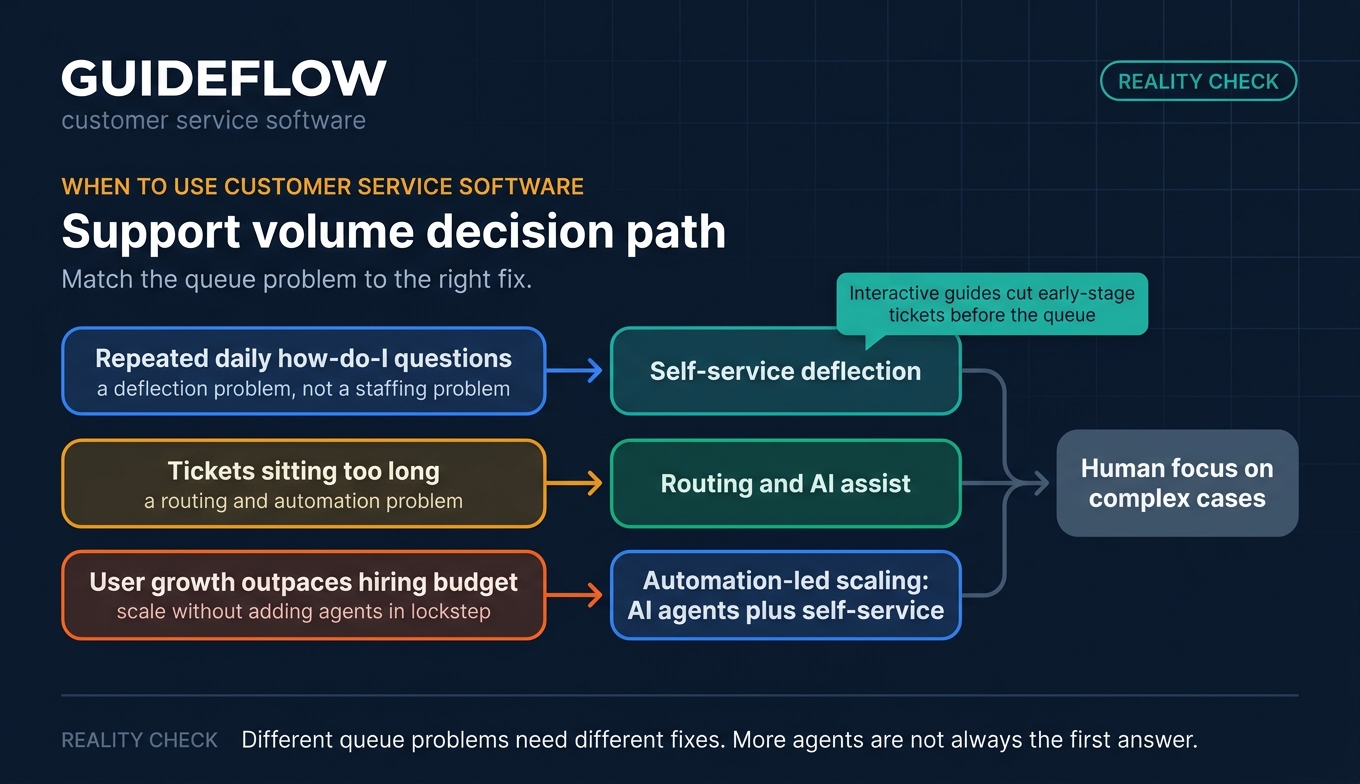 Support volume decision path for customer service software automation and self-service