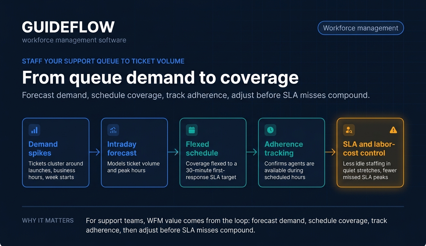 Workforce management software flow from queue demand to SLA coverage control