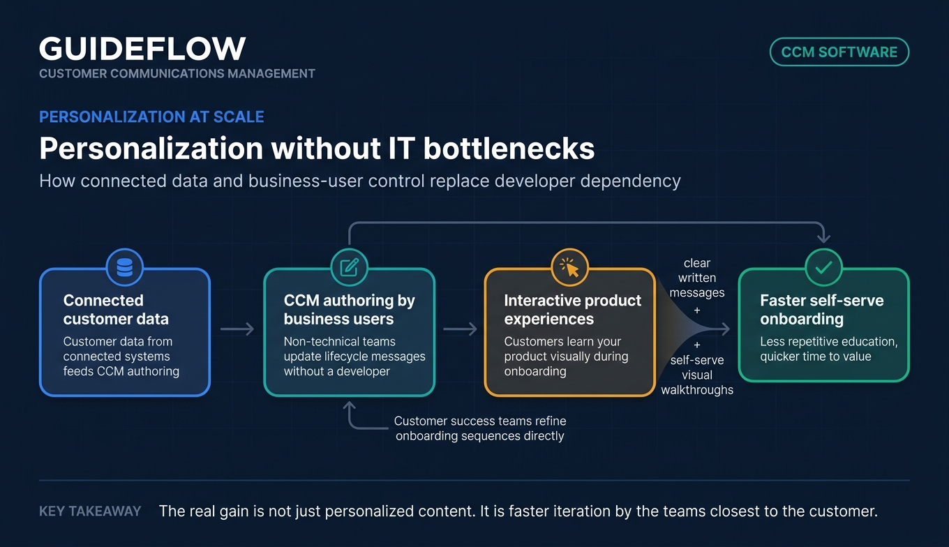 Personalization without IT bottlenecks flow diagram for customer communications management software