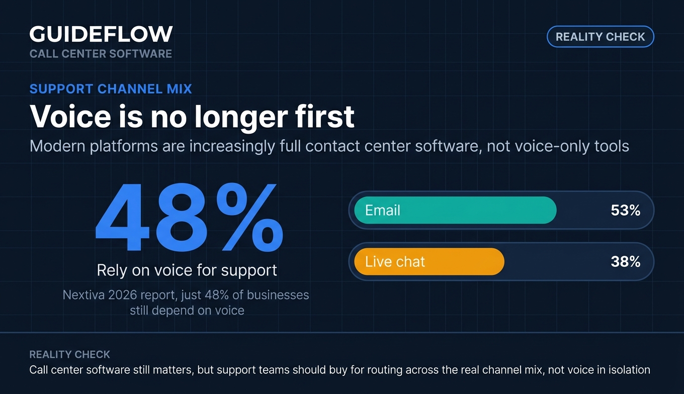 Call center software channel mix infographic showing voice, email, and live chat support usage in 2026