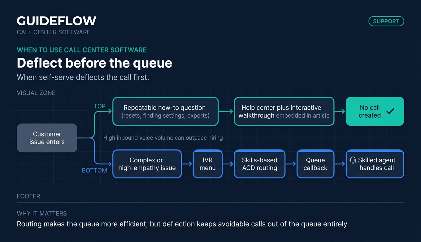 Call center software deflection flow diagram showing self-serve walkthroughs before IVR and agent routing