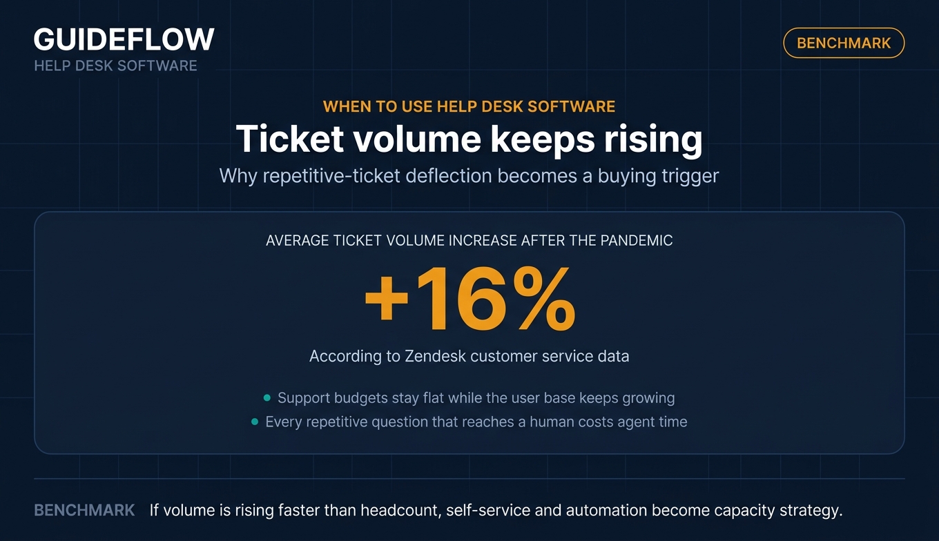 Ticket volume increase benchmark for help desk software capacity planning