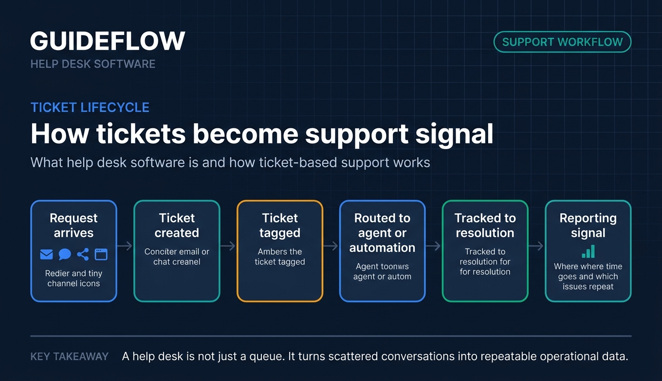 How help desk tickets become support signals through routing resolution and reporting
