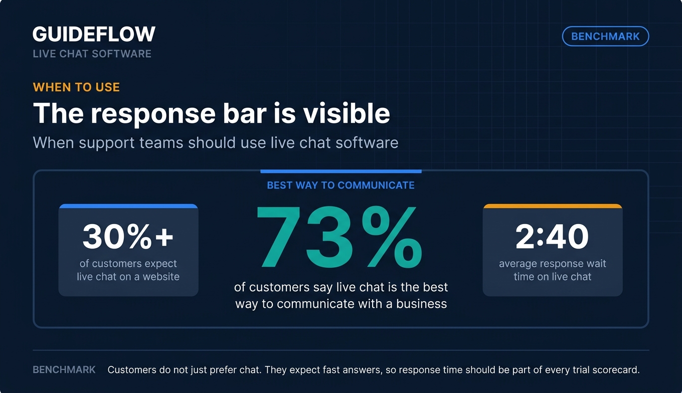 Live chat software customer expectation benchmark showing 73 percent preference and average response wait time