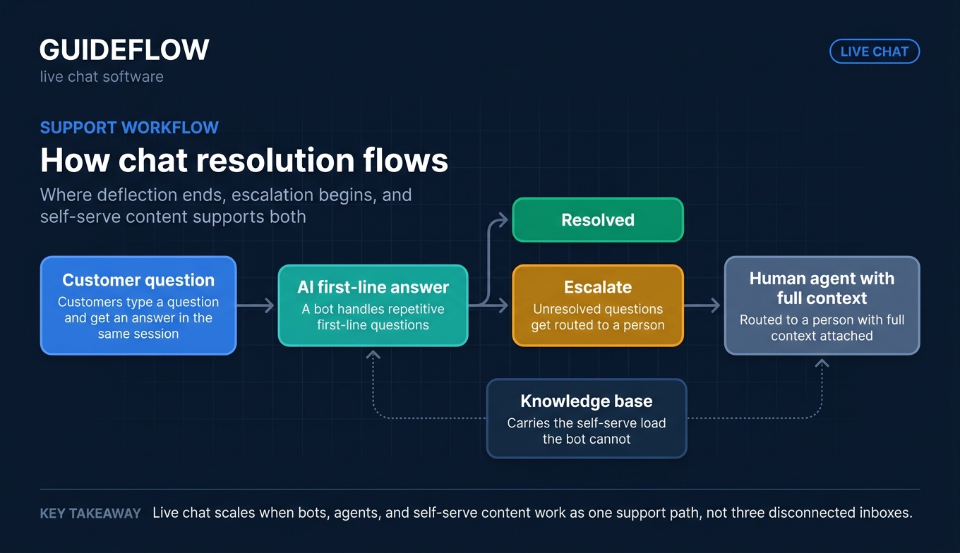 Live chat software resolution flow from AI chatbot to human agent and knowledge base support