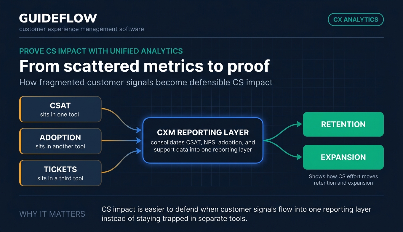 Customer experience management software unified analytics flow diagram for CSAT adoption and support metrics