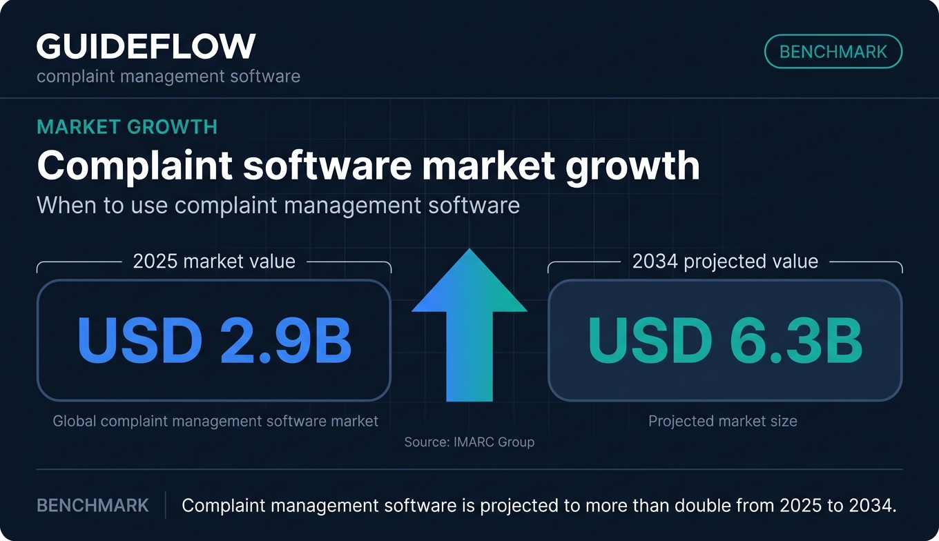 Complaint management software market growth benchmark from 2025 to 2034