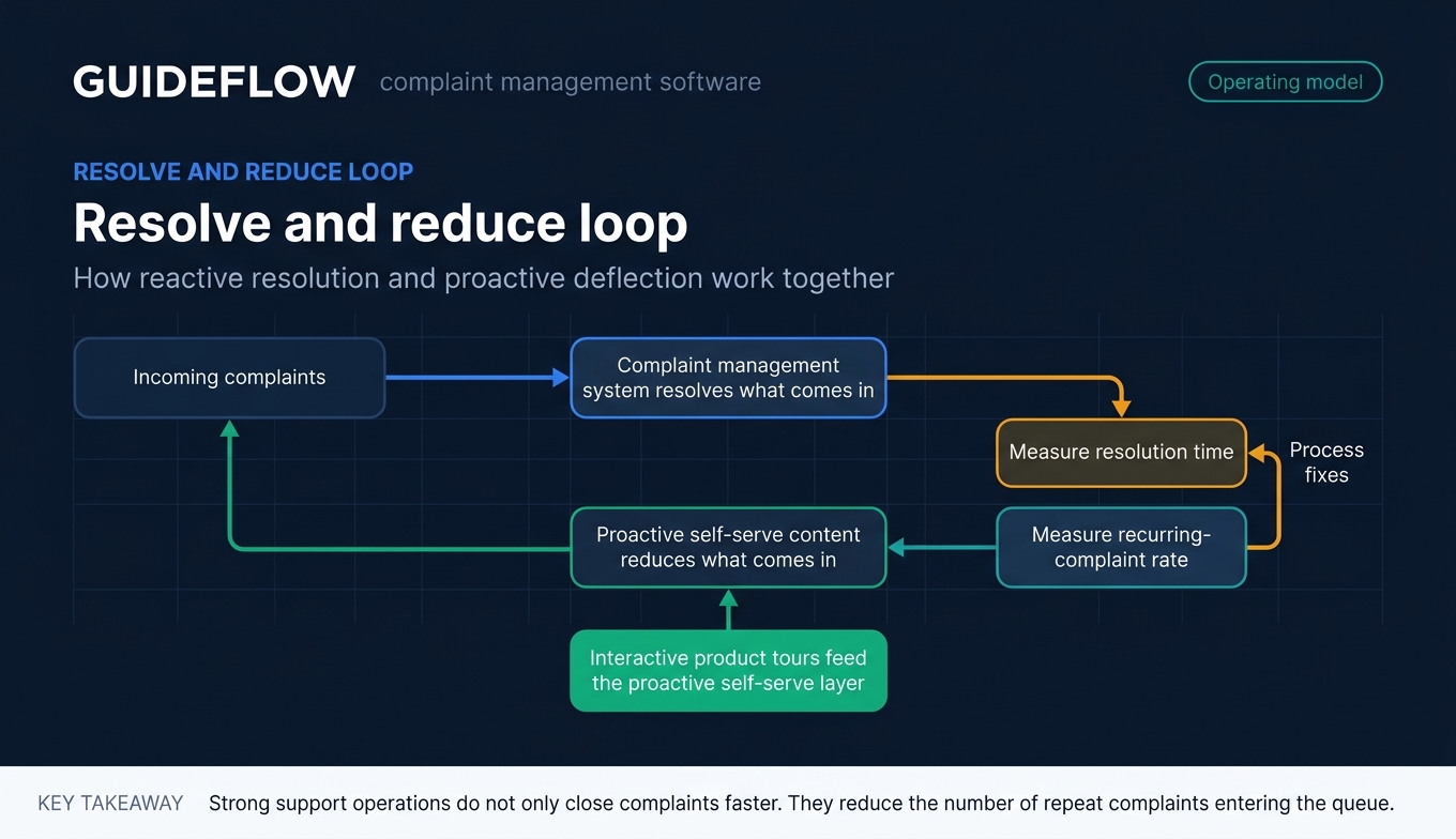Complaint management operating loop for resolving and reducing recurring complaints