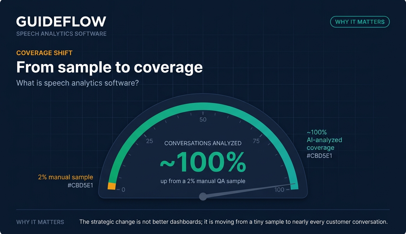 Speech analytics gauge showing shift from manual call sampling to full AI-analyzed conversation coverage
