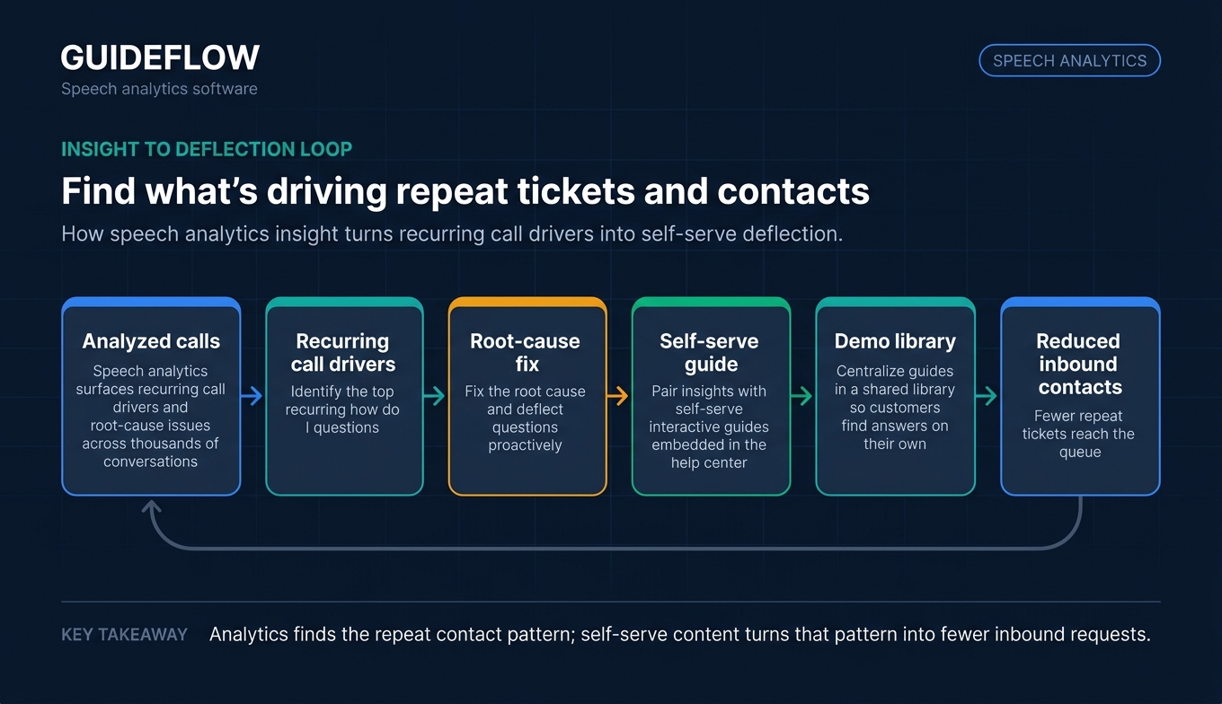Speech analytics workflow diagram showing repeat ticket insights turning into self-serve support deflection