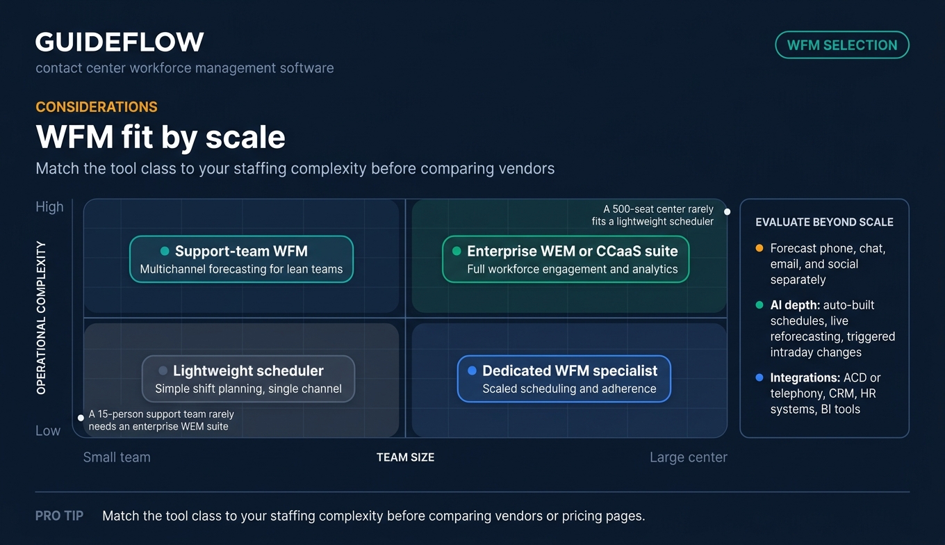 WFM fit by scale contact center workforce management software matrix infographic