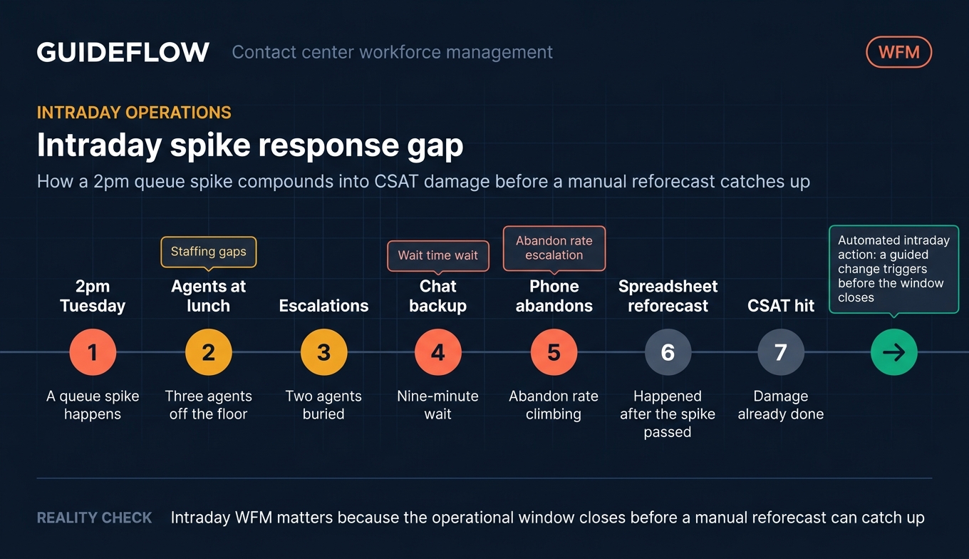 Intraday spike response gap contact center WFM timeline infographic