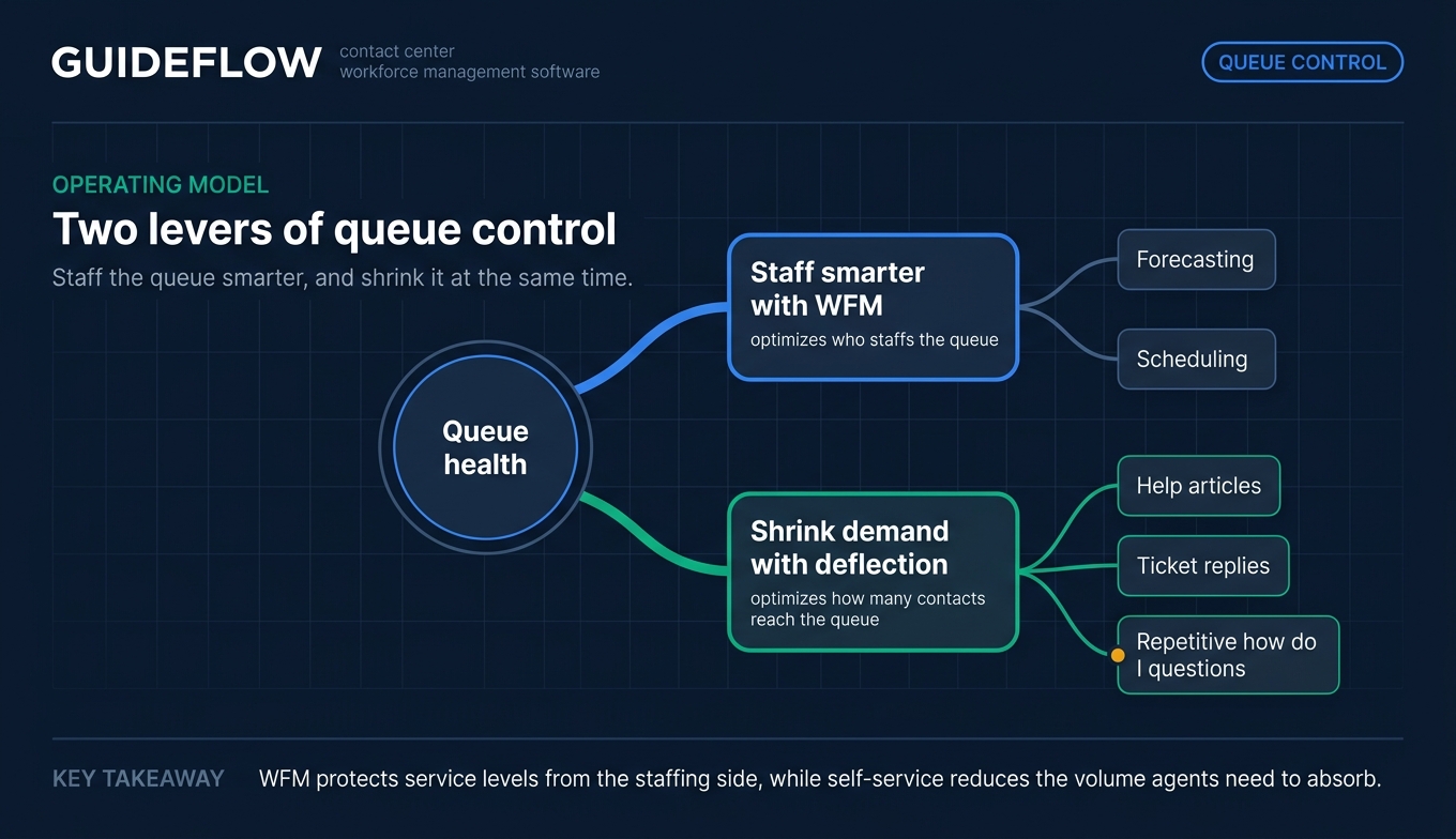 Two levers of queue control contact center workforce management infographic