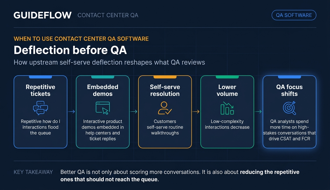 Contact center QA infographic showing how self-service deflection reduces repetitive tickets before quality assurance review