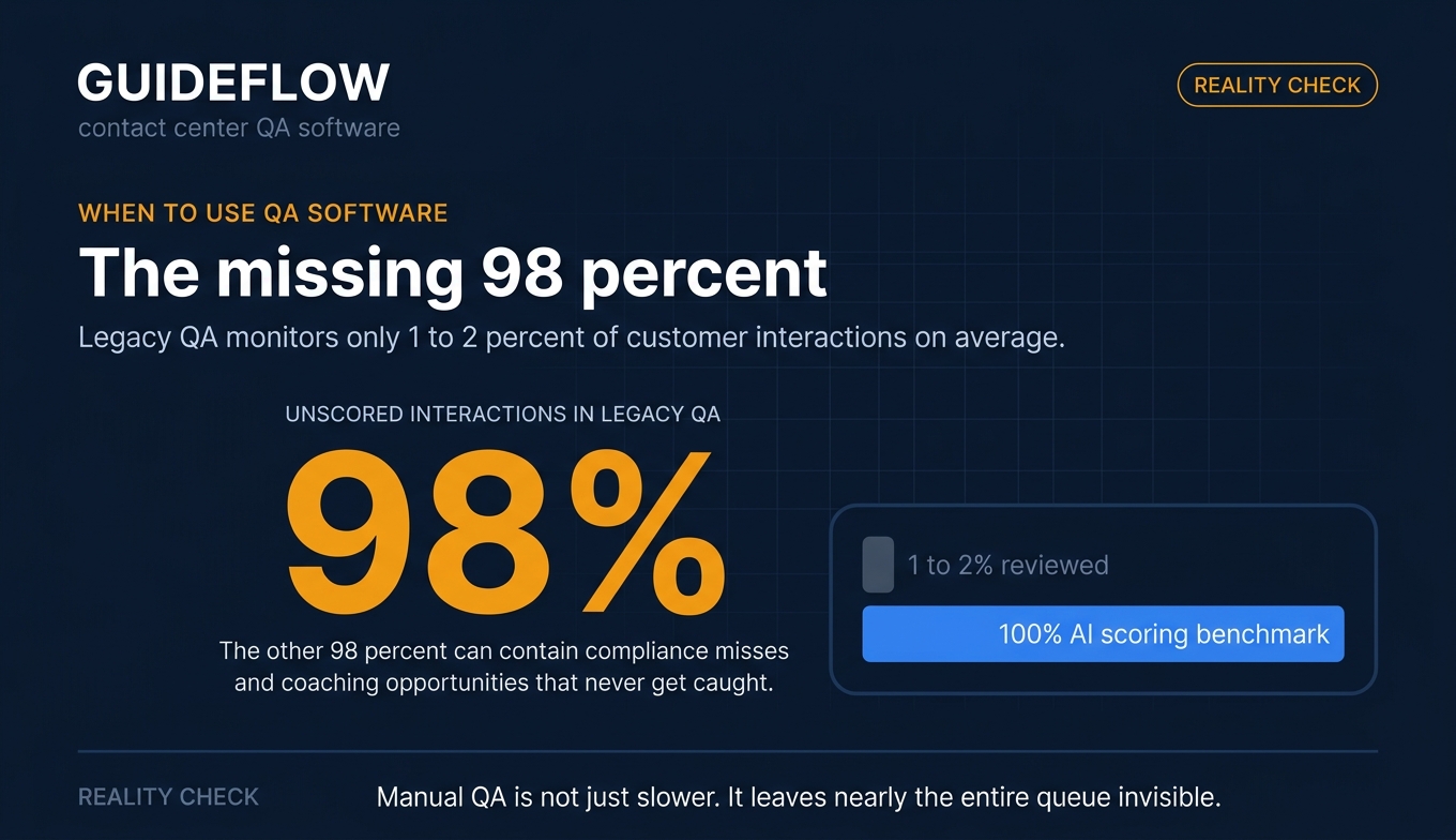 Contact center QA software infographic showing the missing 98 percent of unscored interactions