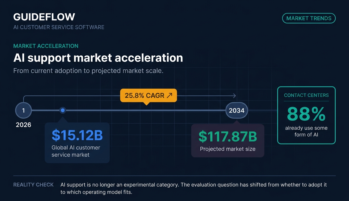 AI customer service market growth timeline from 2026 to 2034