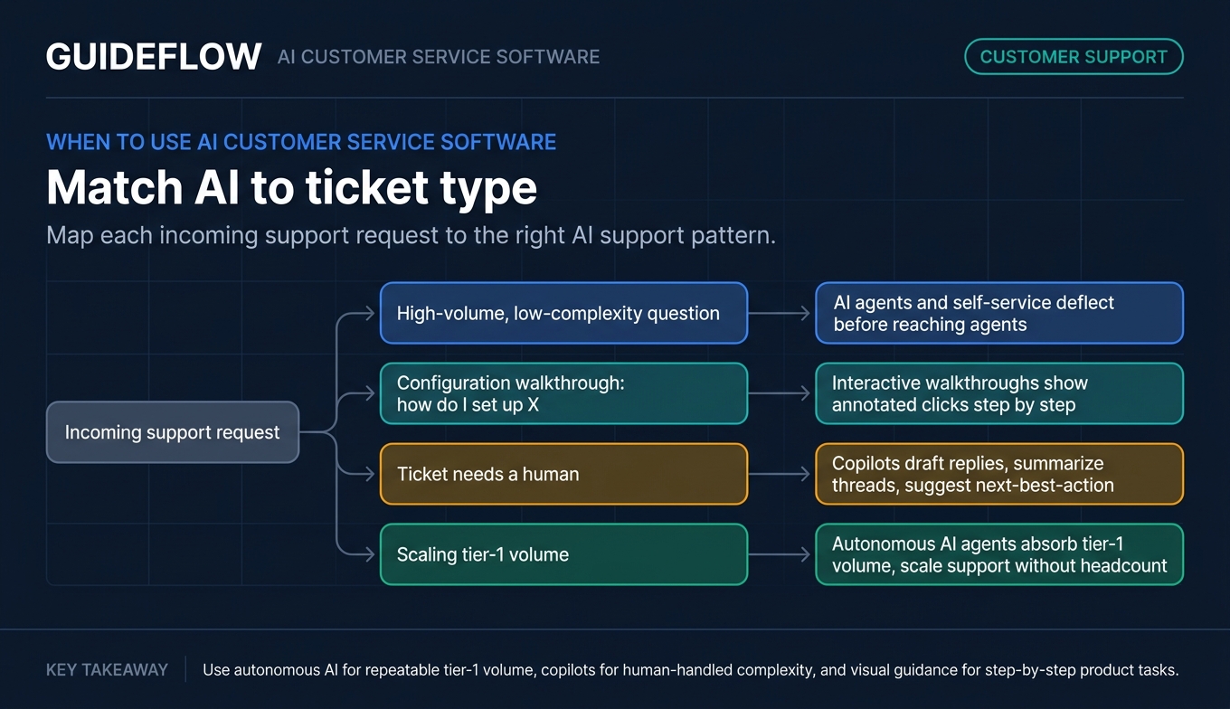 AI customer service decision flow for matching automation to ticket types