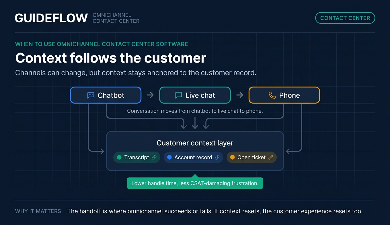Omnichannel contact center customer context handoff flow diagram