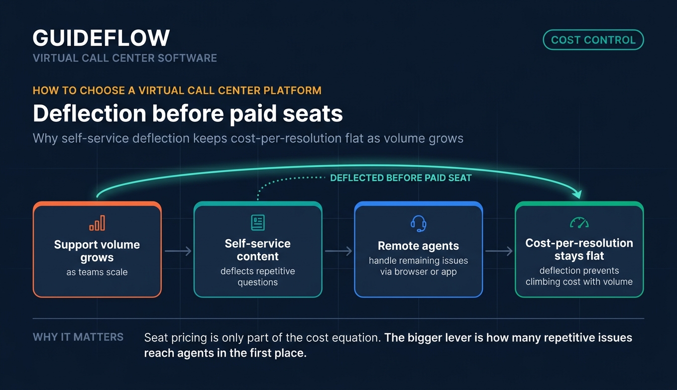 Deflection before paid seats flow diagram for virtual call center cost control