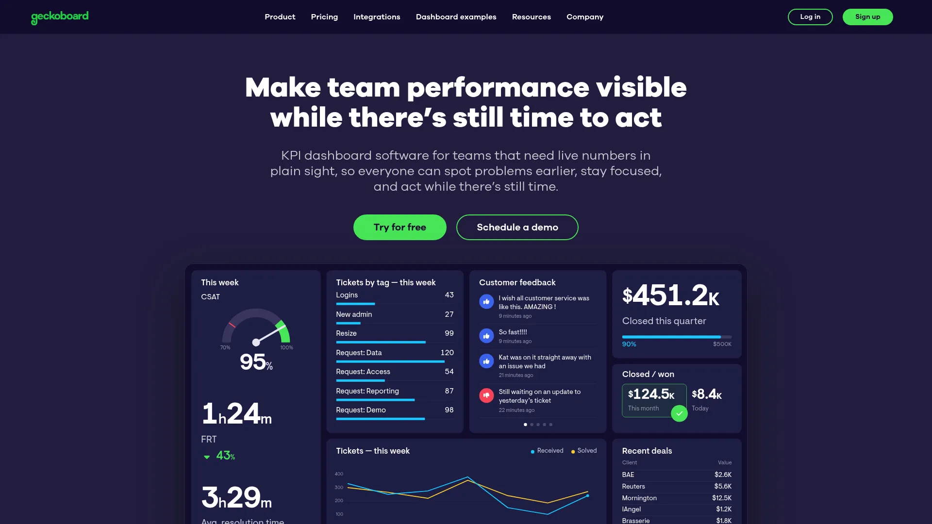Geckoboard live KPI dashboard on a TV screen