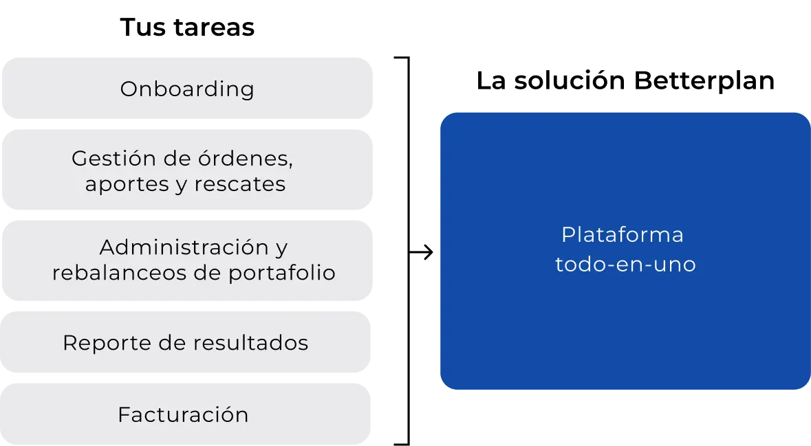 tareas de un asesor financier