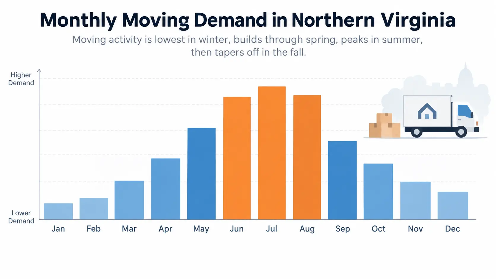 monthly demand of moving to northern virginia