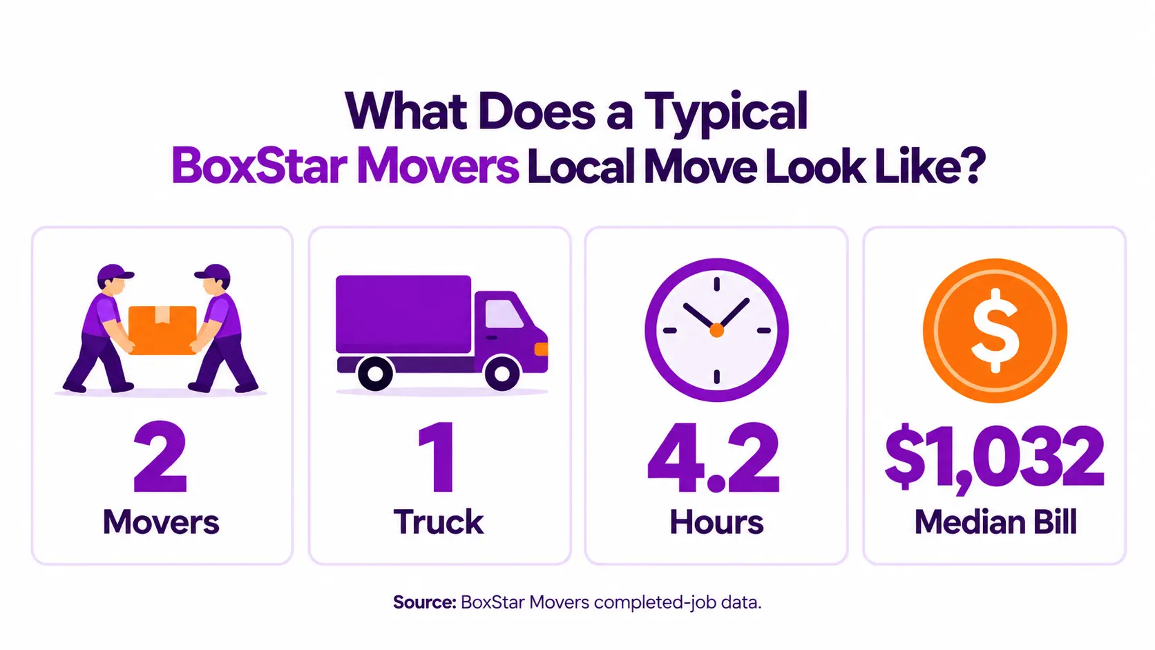 BoxStar Mover's infographic showing a $1,032 median bill breakdown for a local move cost.