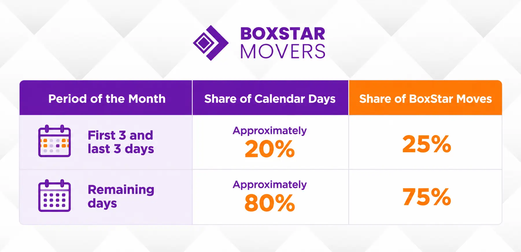 boxstar movers infographics on demand for moving services