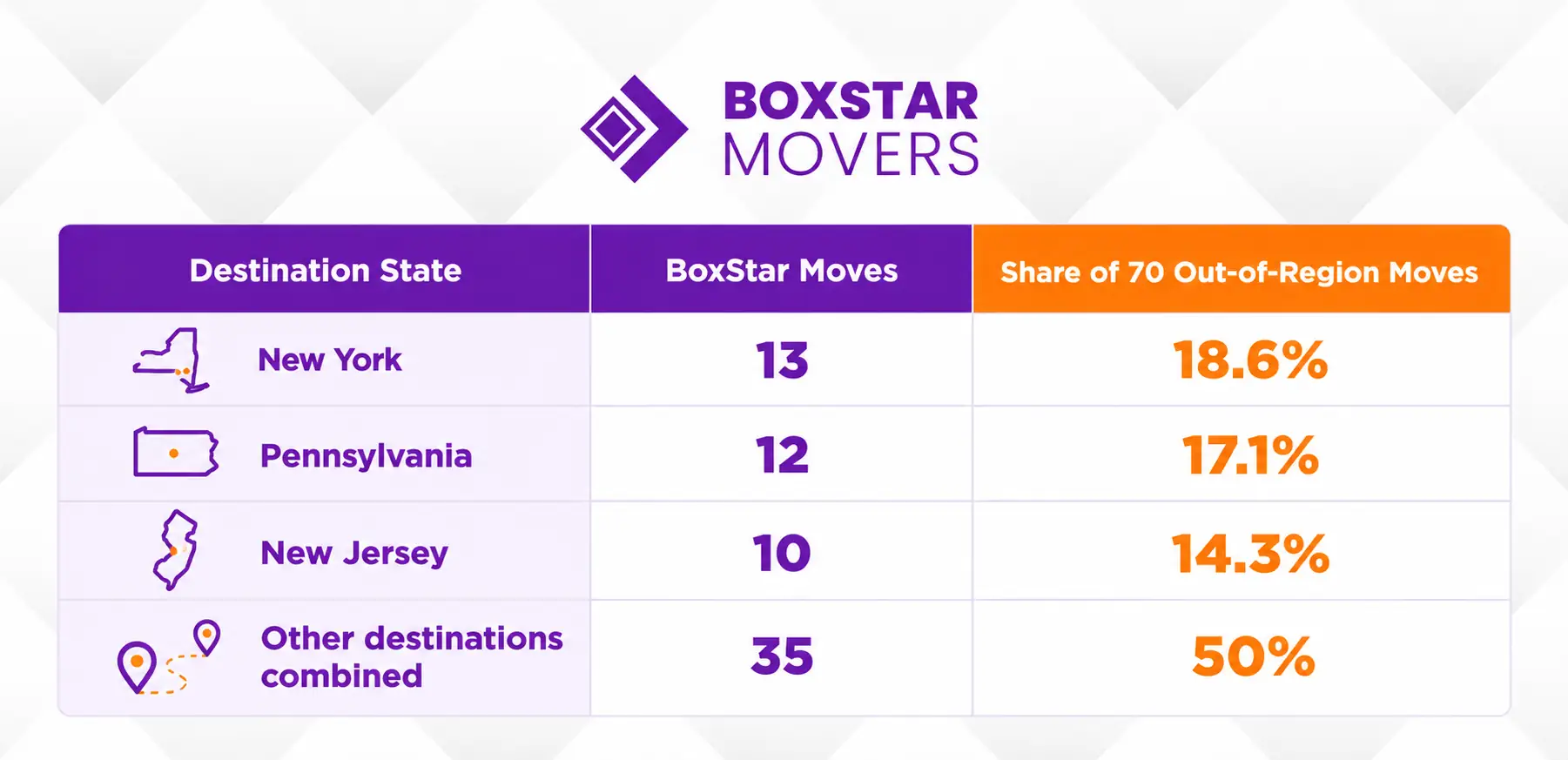 BoxStar Movers infographic on top moving destinations from dc