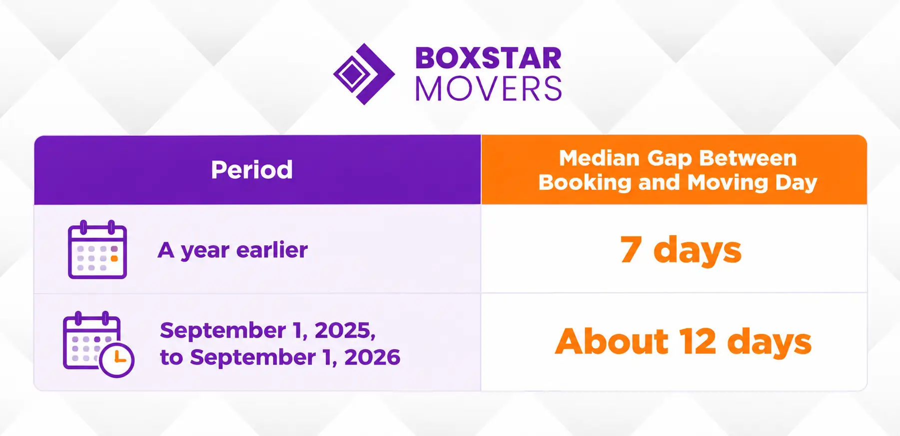 boxstar movers' infographic on median gap between booking and moving day