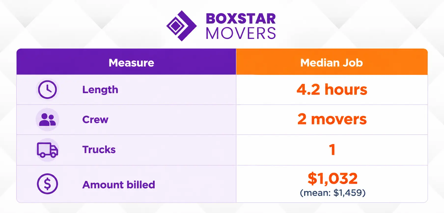 boxstar movers infographics on average moving