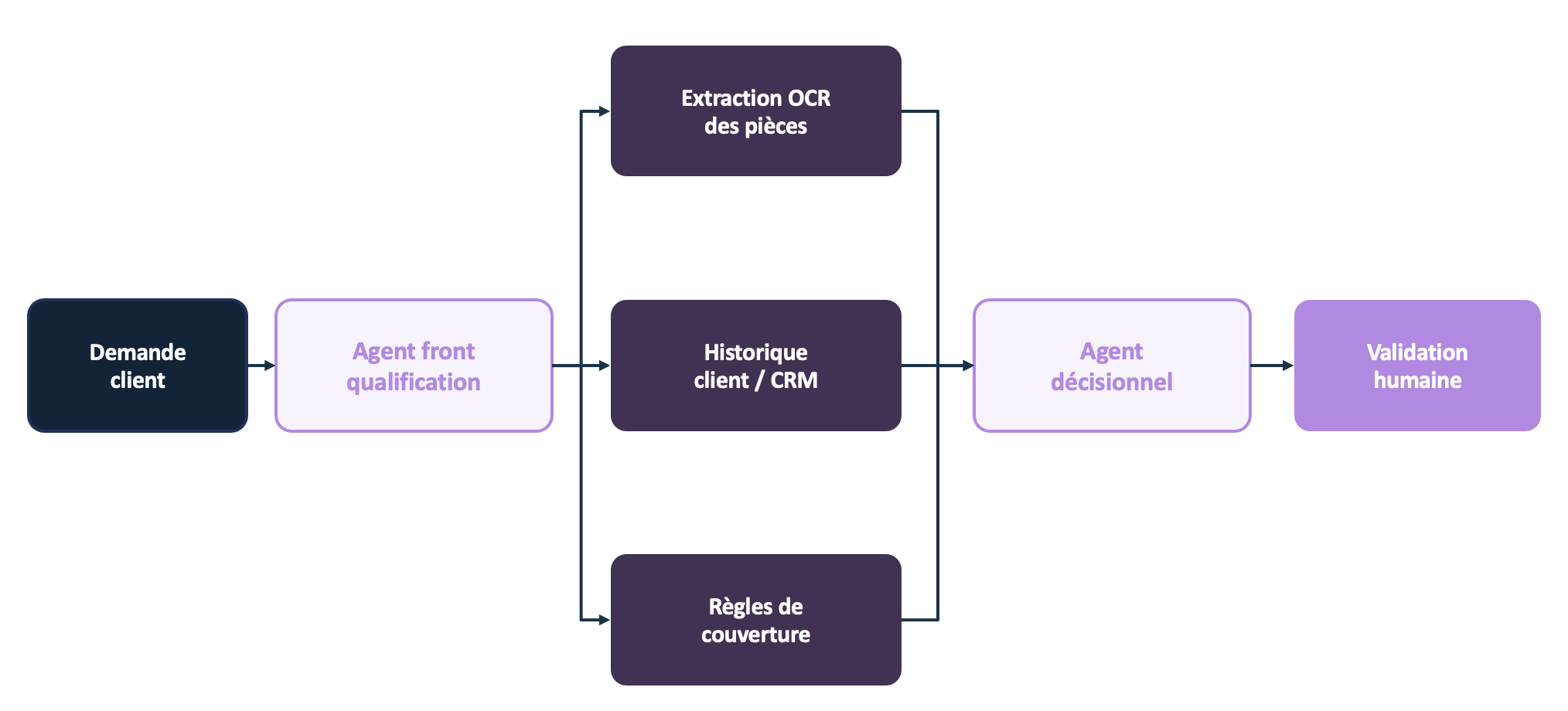 schema sur architecture multi-agents