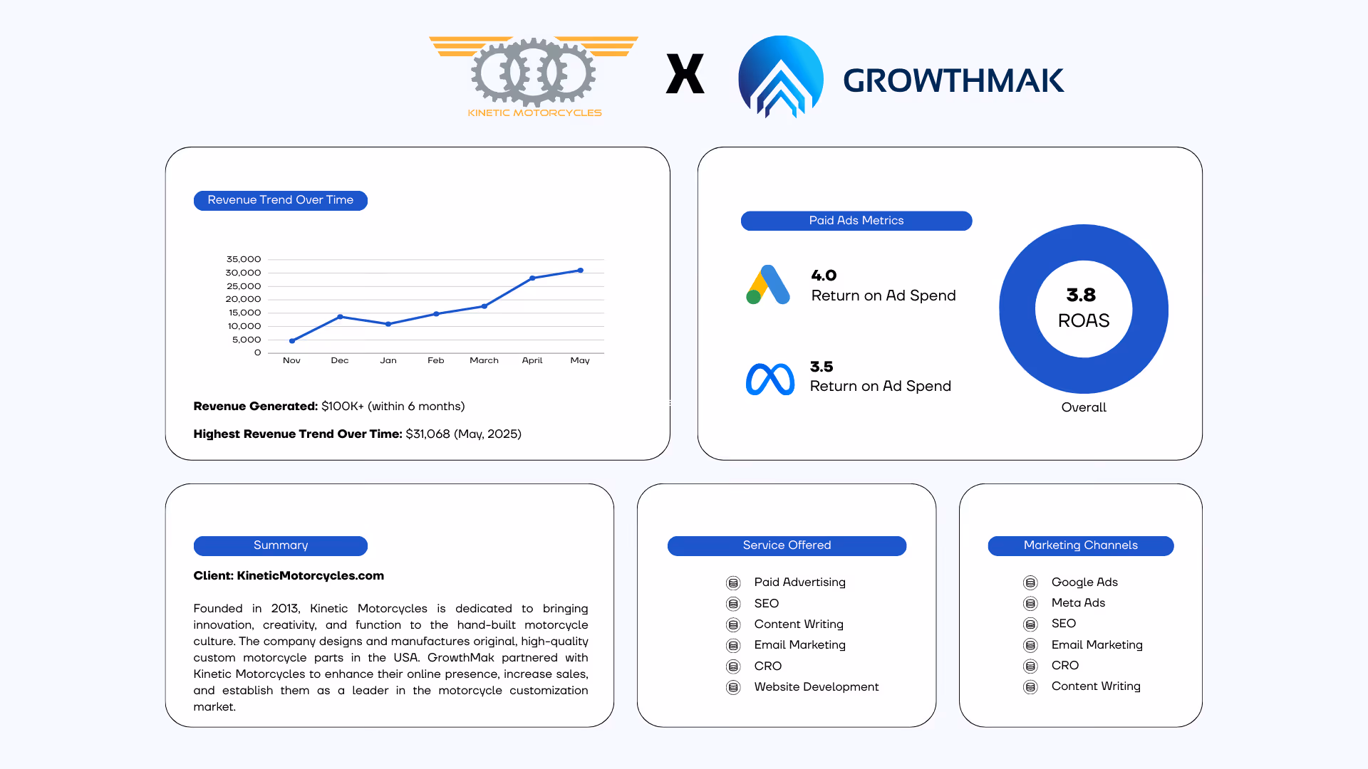 Infographic showing a revenue trend line graph from November to May peaking at $31,068 in May 2025, paid ads metrics with 4.0 and 3.5 return on ad spend, overall ROAS of 3.8, client summary of Kinetic Motorcycles, and listed services and marketing channels including paid advertising, SEO, content writing, email marketing, CRO, website development, Google Ads, and Meta Ads.