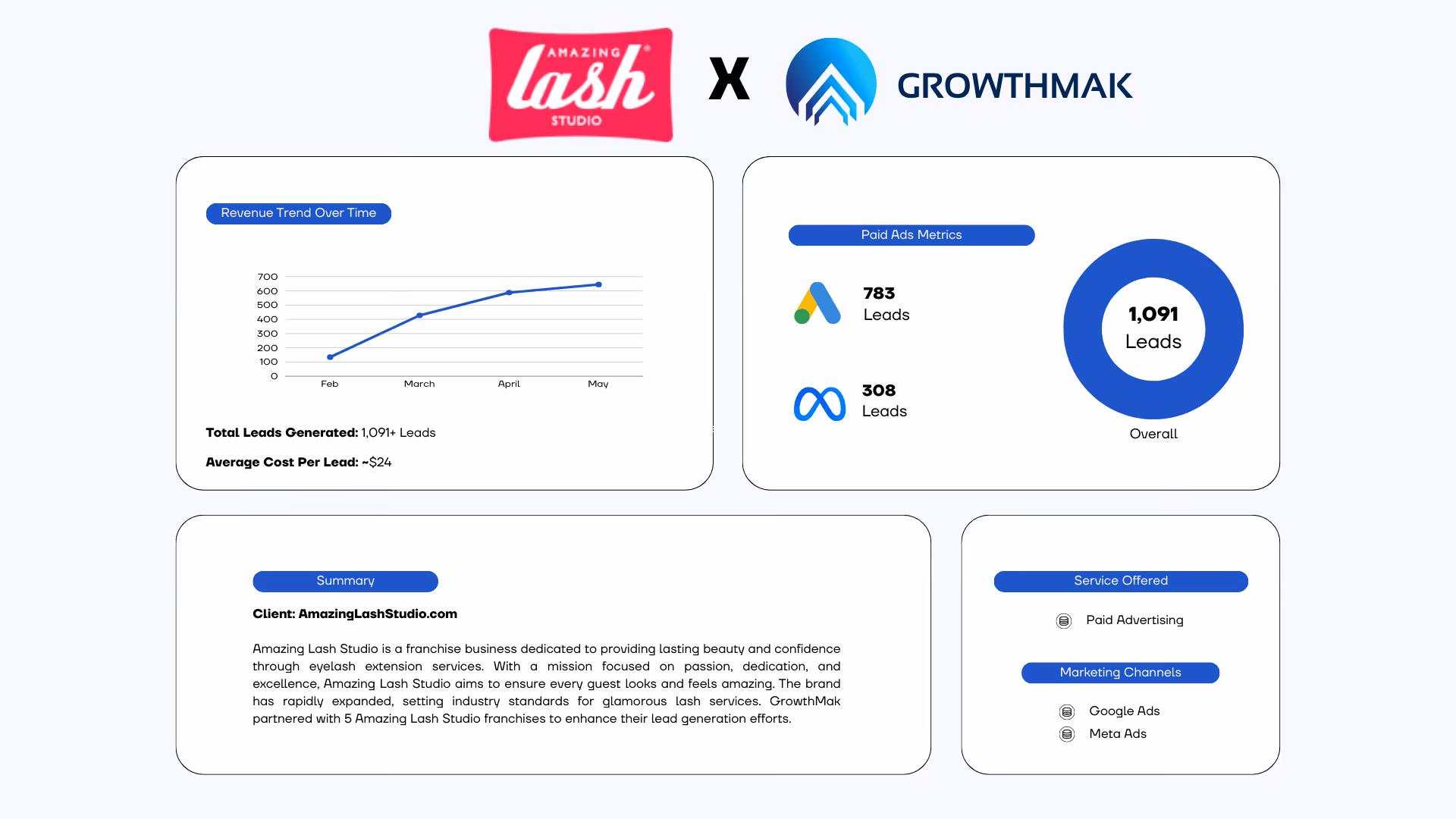 Collaboration overview between Amazing Lash Studio and GrowthMak showing revenue trend chart from February to May, total leads generated as 1,091+, average cost per lead of about $24, paid ads metrics with 783 Google leads, 308 Meta leads, and 1,091 overall leads, plus summary and services offered including paid advertising and marketing channels Google Ads and Meta Ads.