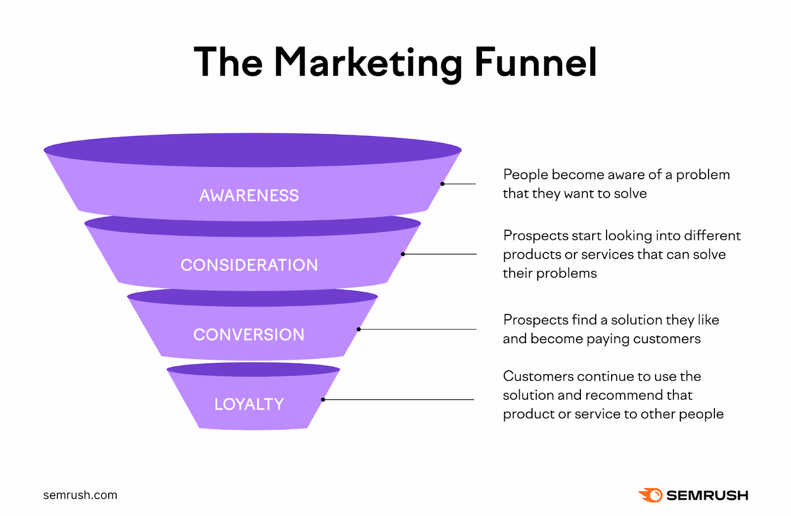 Purple marketing funnel diagram titled "The Marketing Funnel," showing stages: Awareness, Consideration, Conversion, Loyalty, with brief descriptions of each stage.