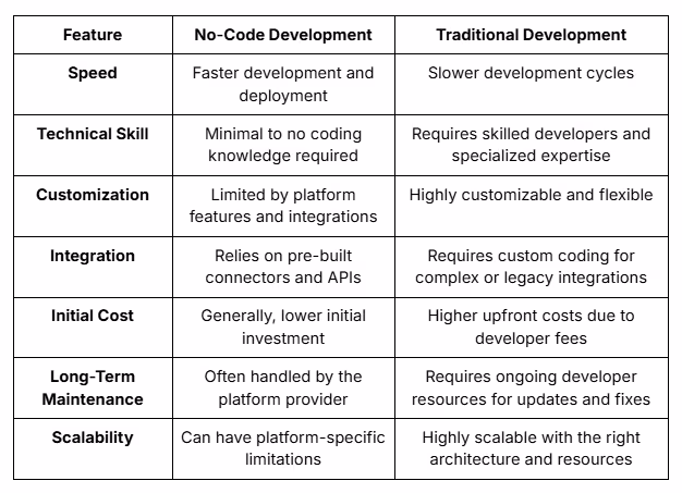 Key Differences at a Glance No-Code vs. Traditional Development for B2B