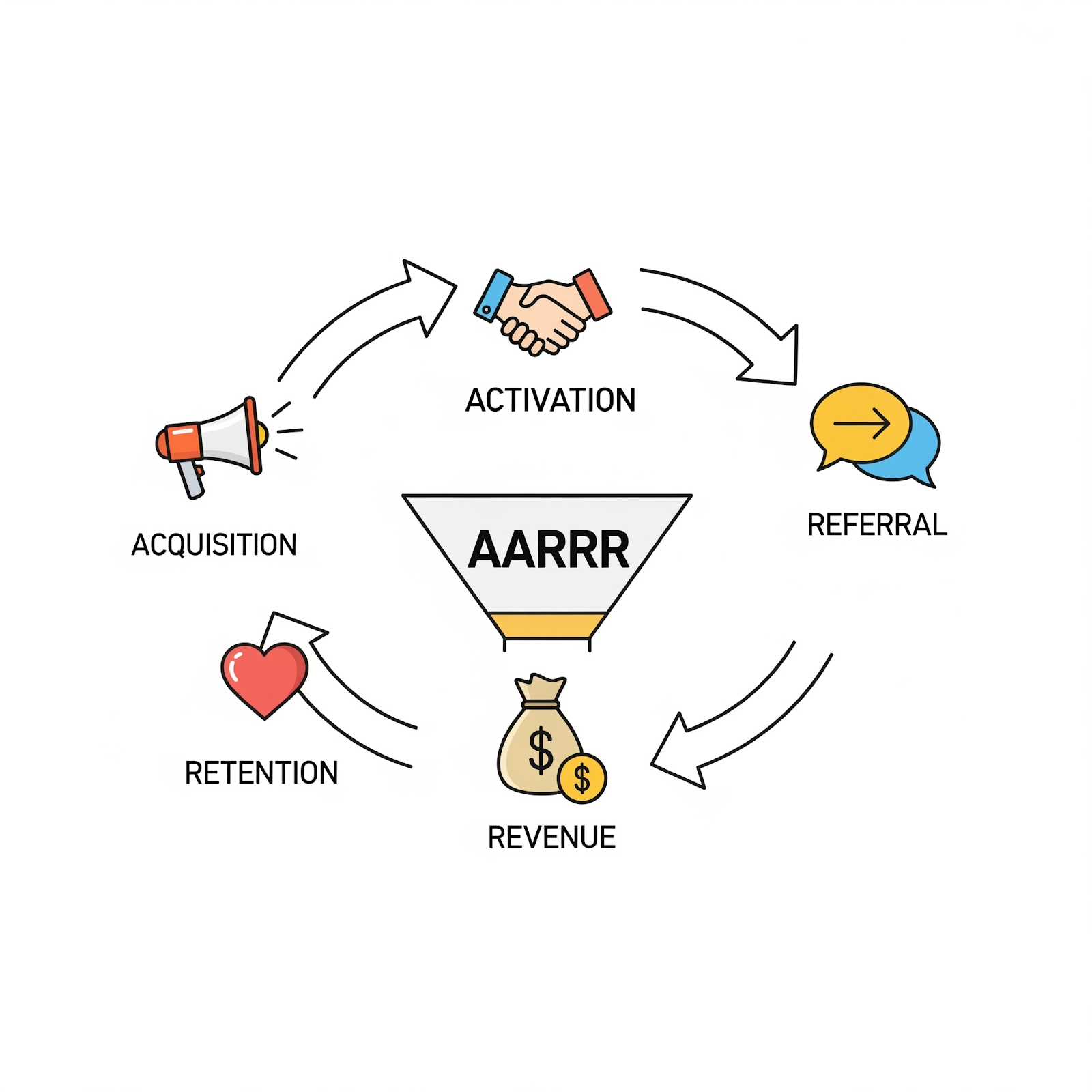 The AARRR pirate funnel framework for growth marketing showing acquisition, activation, retention, revenue, and referral stages.