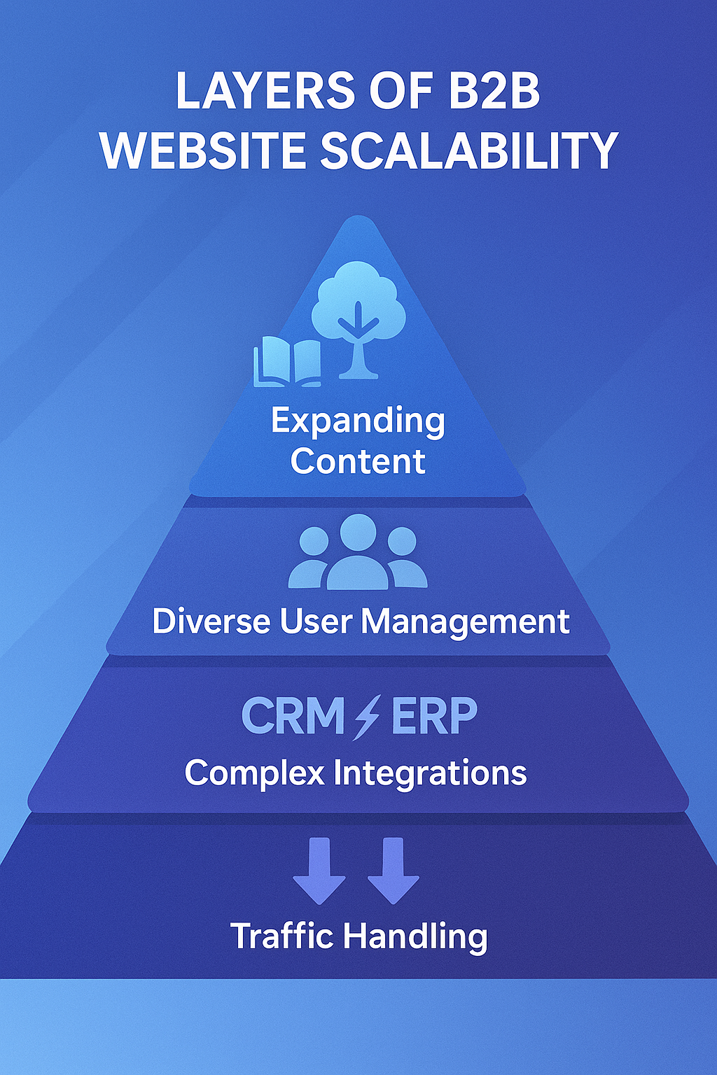 Infographic showing layers of B2B website scalability traffic, integrations, user management, and content growth