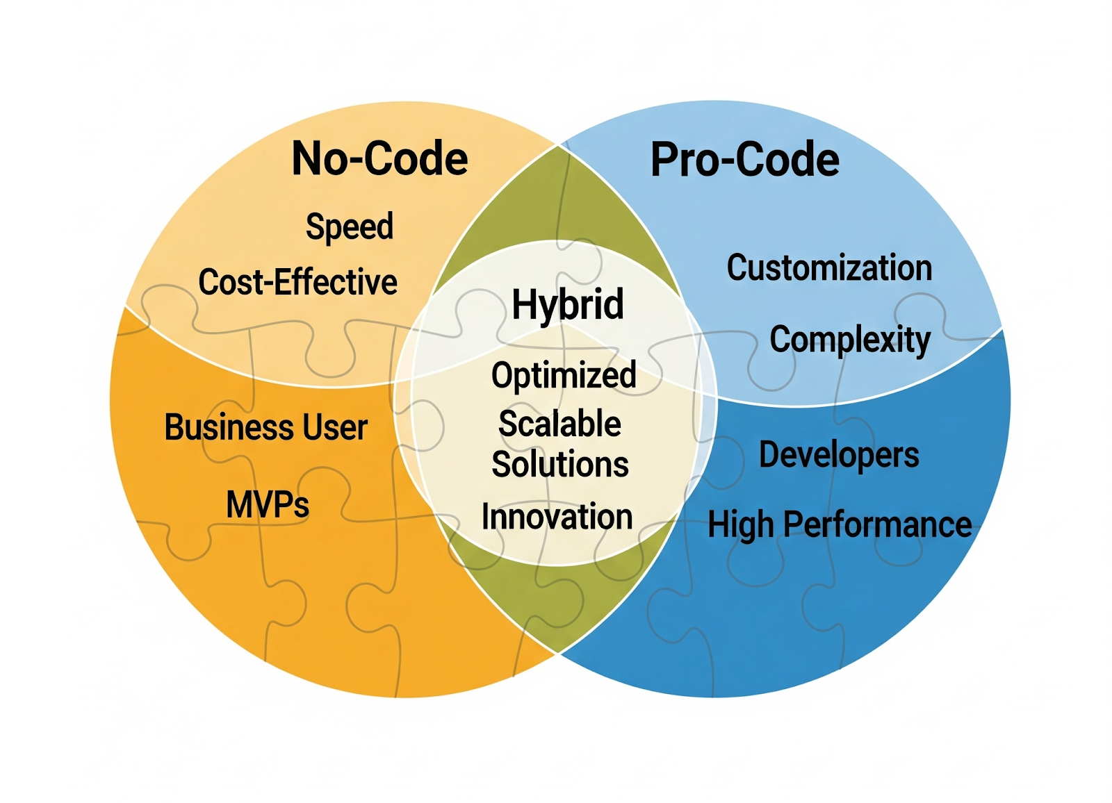 When to use no-code custom software Identifying the right fit and leveraging hybrid development for optimal results.