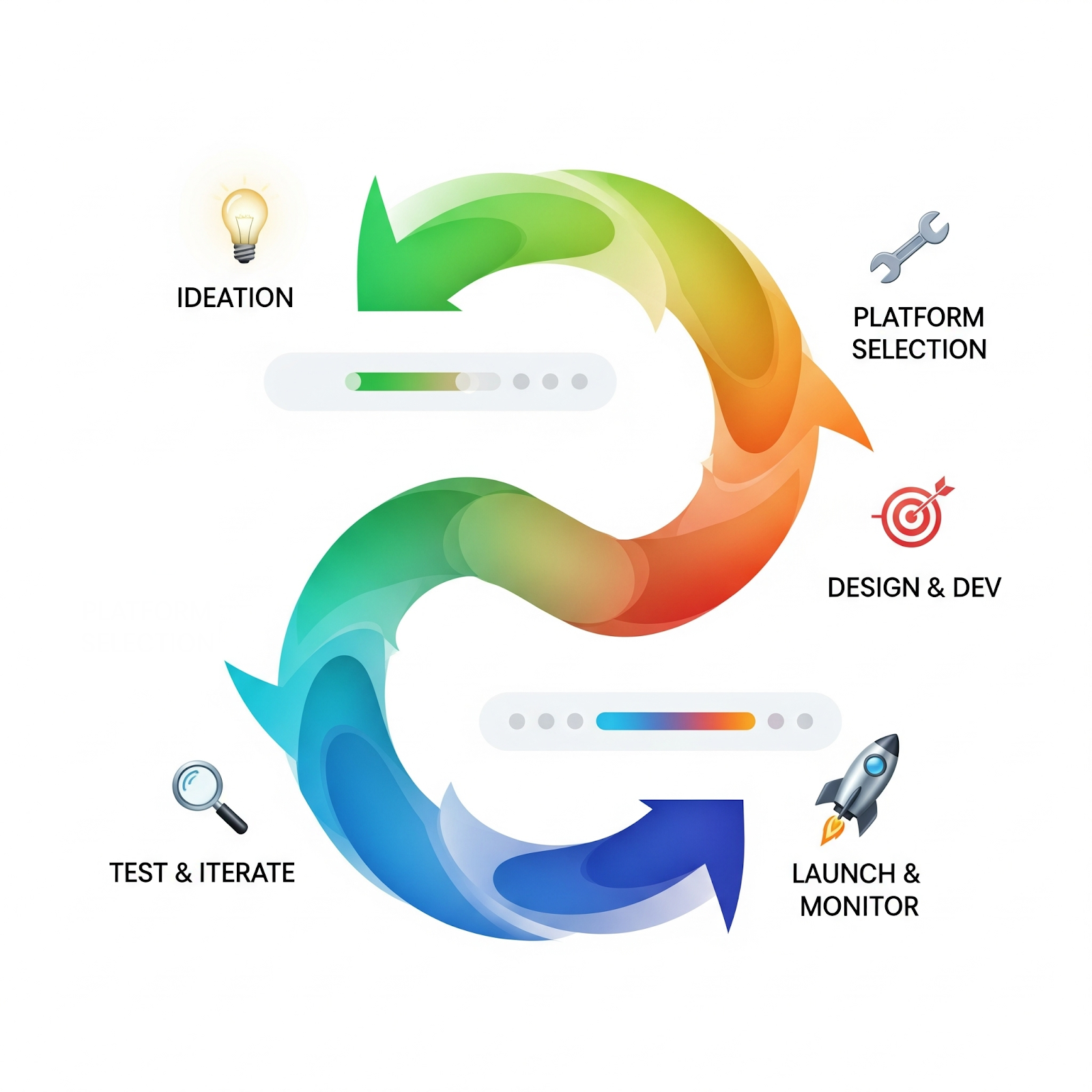 Blueprint for rapid launch Actionable steps for successful no-code custom software development.