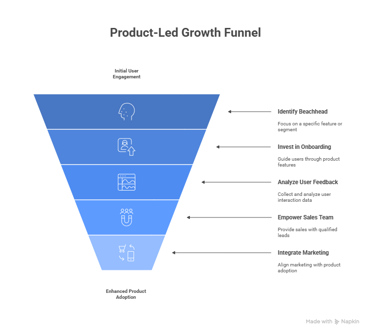 Practical Tips for Implementing B2B Product-Led Growth - visual selection