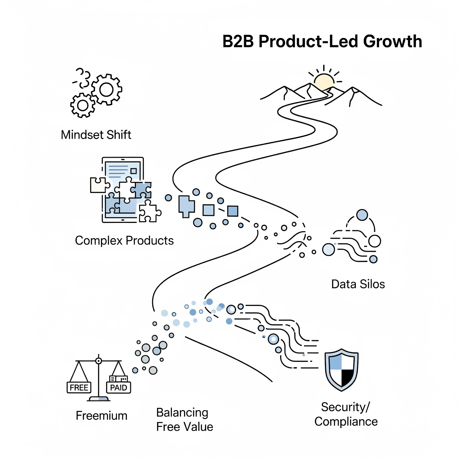 Visual metaphor of overcoming B2B PLG challenges on a winding path, with icons for mindset shift, complex products, data silos, value balance, and security.
