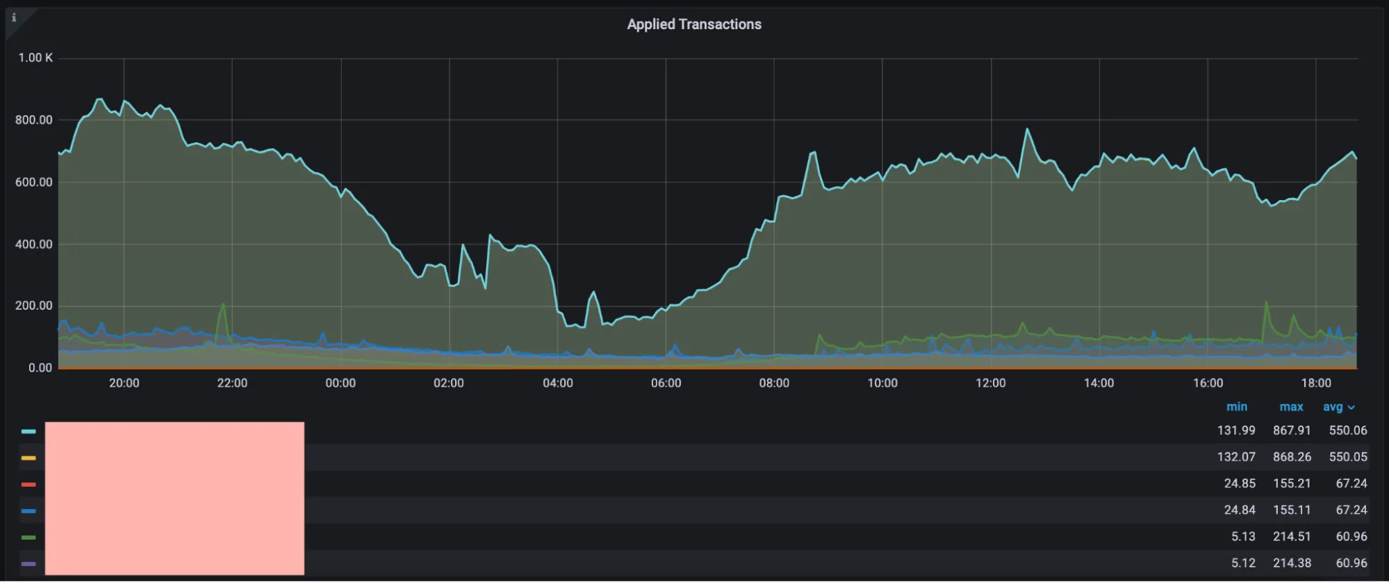 Observability in MySQL Group Replication with Grafana and PMM