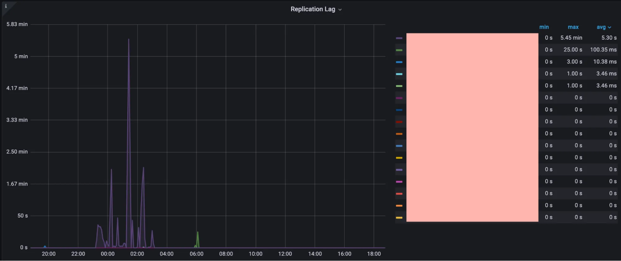 Observability in MySQL Group Replication with Grafana and PMM