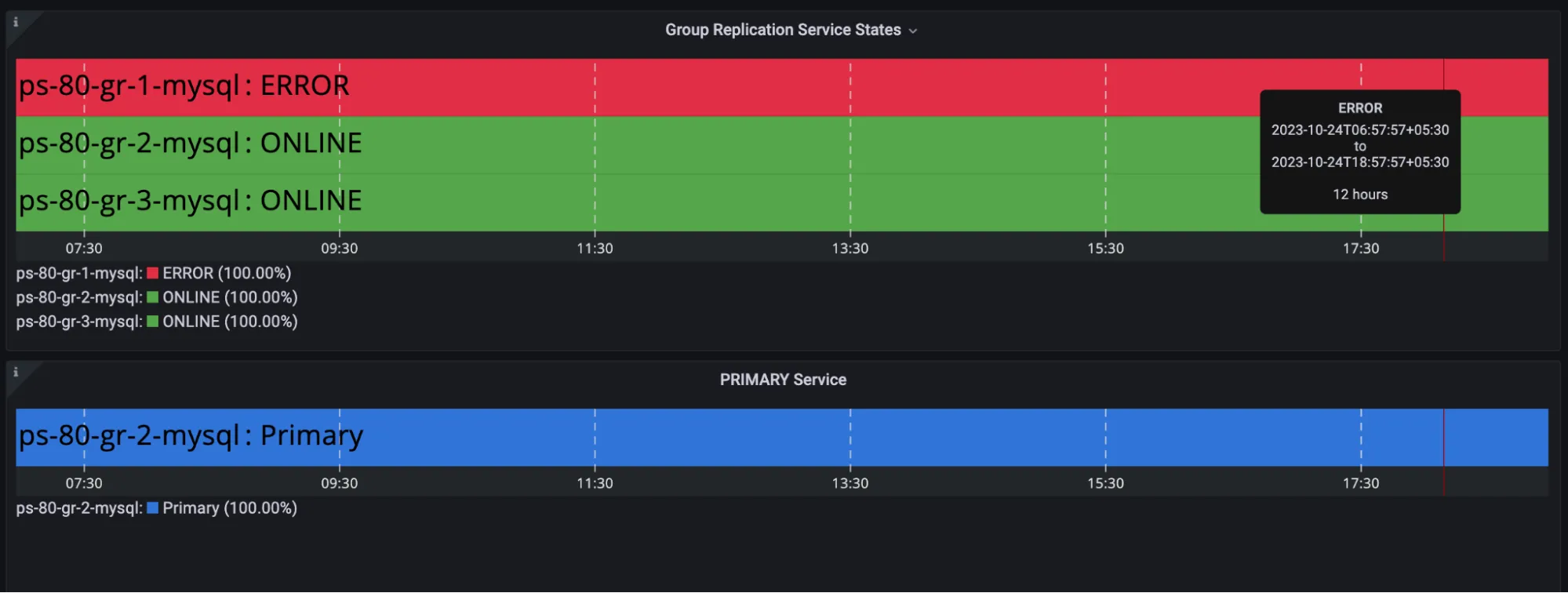 Observability in MySQL Group Replication with Grafana and PMM