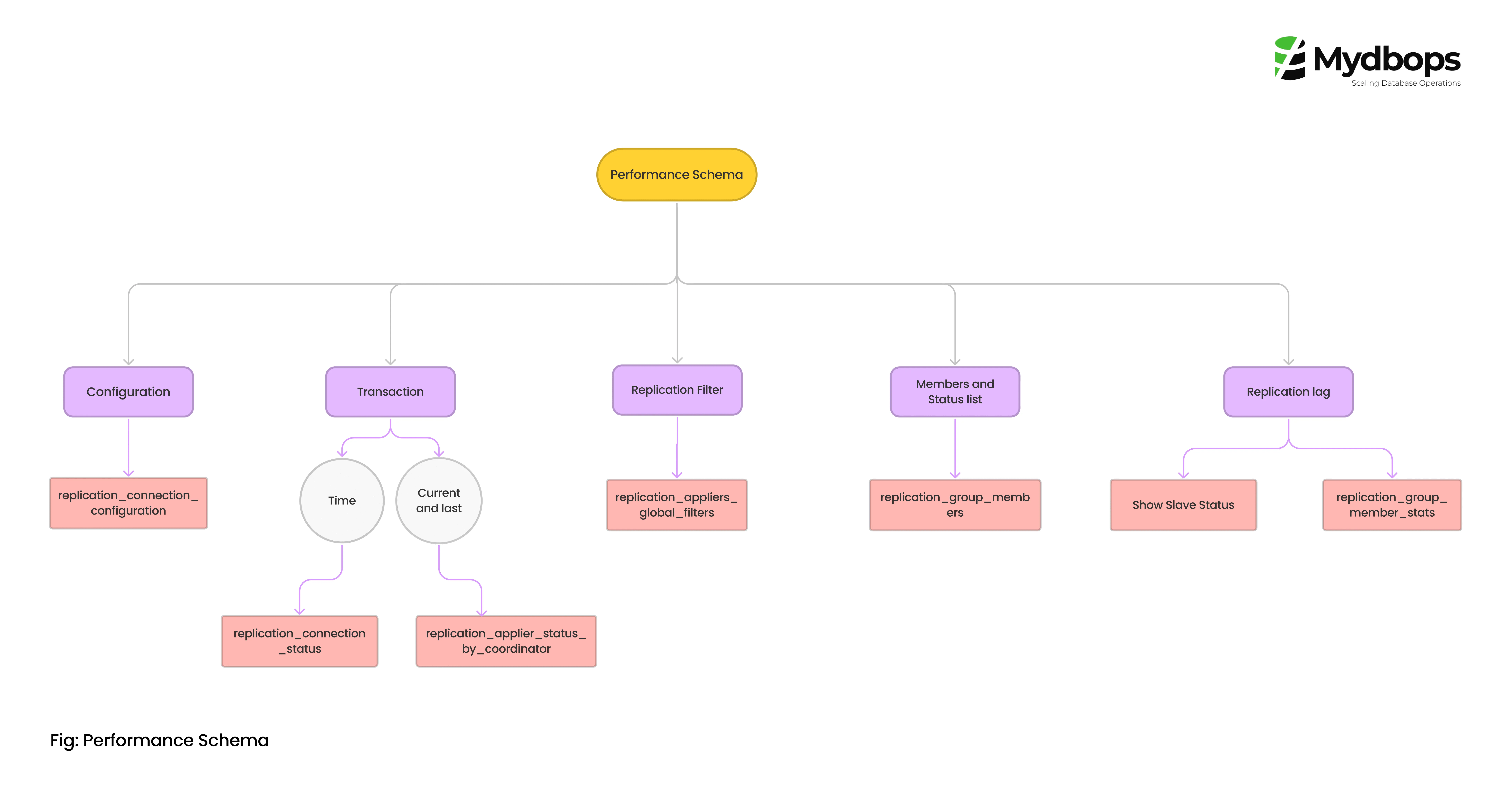 Observability in MySQL Group Replication Monitoring with Performance_schema
