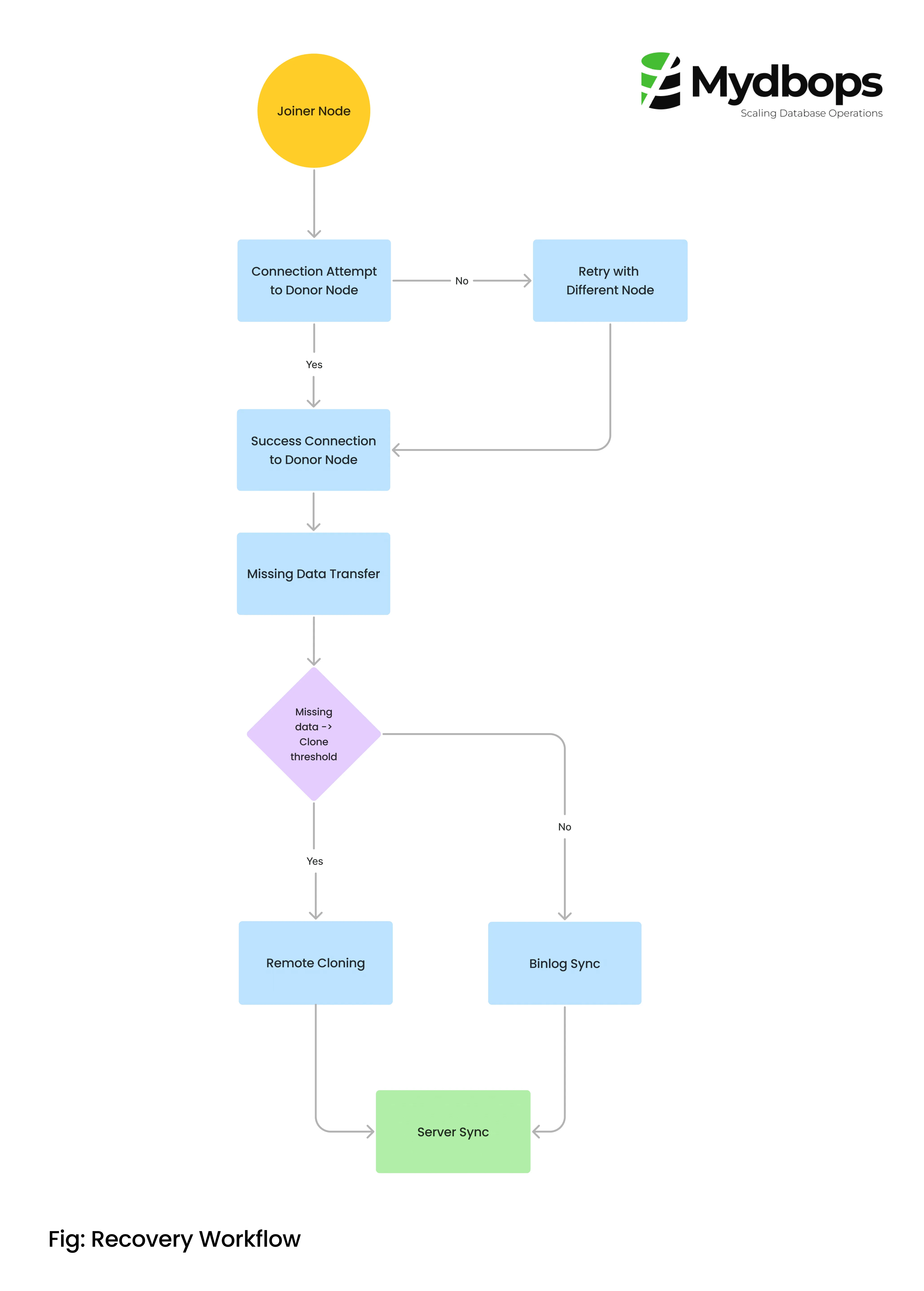MySQL Group Replication Recovery